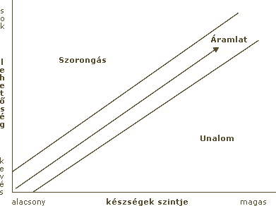 Cskszentmihlyi Flow modellje